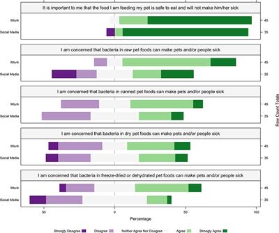 Consumer attitudes toward bacteriophage applications to pet food